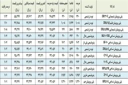 رقابت پلی پروپیلن بازها شکسته شد
