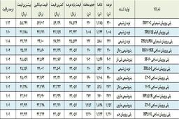 رقابت پلی پروپیلن بازها شکسته شد