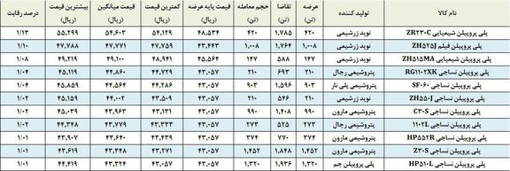 رقابت پلی پروپیلن بازها شکسته شد
