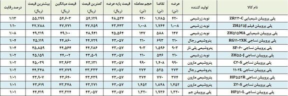 رقابت پلی پروپیلن بازها شکسته شد