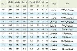 رقابت پلی پروپیلن بازها شکسته شد