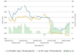 ترکیه علاقه‌ی فروشندگان بین‌المللی را برانگیخت