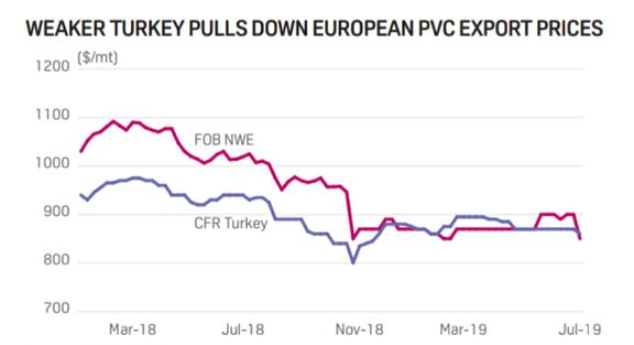 Global PVC facing headwinds in  H2 2019. 