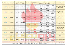 دلار، افت قیمت های جهانی را خنثی می کند