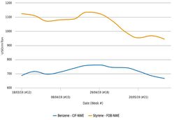 قیمت‌های نقدی استایرن در اروپا به کمترین رقم در یک سال اخیر رسیدند