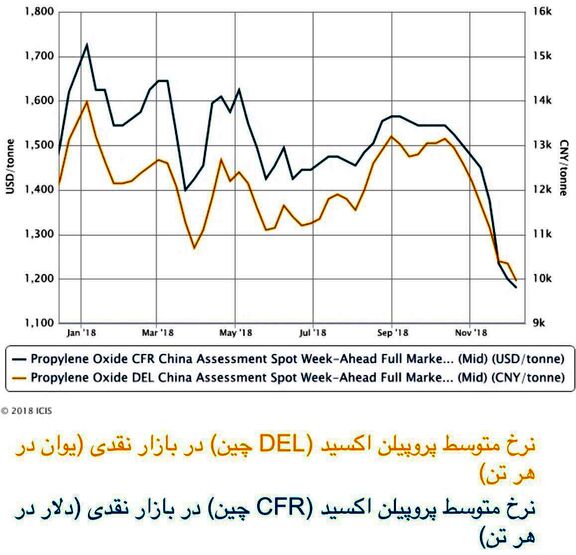 بهبود بازار پروپیلن اکسید آسیا بعد از تعطیلی واحد تولیدی در چین