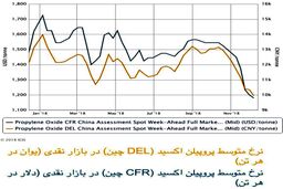 بهبود بازار پروپیلن اکسید آسیا بعد از تعطیلی واحد تولیدی در چین