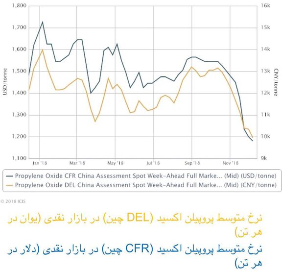 بهبود بازار پروپیلن اکسید آسیا بعد از تعطیلی واحد تولیدی در چین