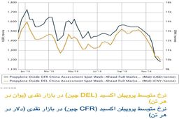 بهبود بازار پروپیلن اکسید آسیا بعد از تعطیلی واحد تولیدی در چین