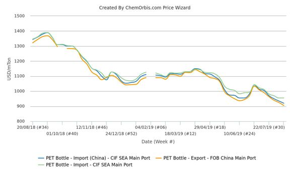 PET markets hit two-year low in China, SEA. 