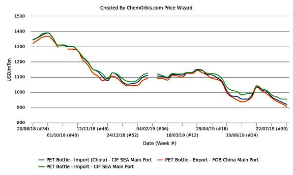 PET markets hit two-year low in China, SEA. 
