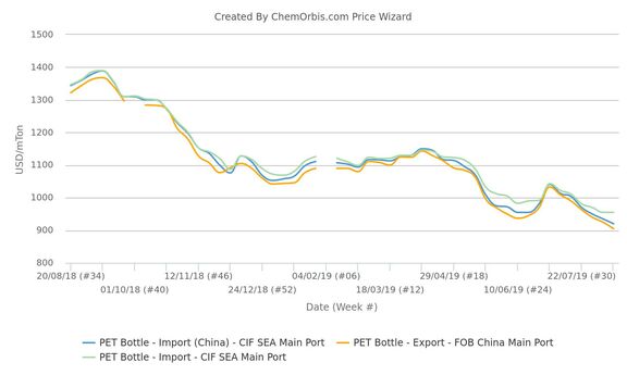 PET markets hit two-year low in China, SEA. 