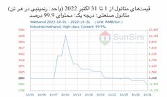سانسرز: بازار متانول چین شاهد نوسانات و روند نزولی بود