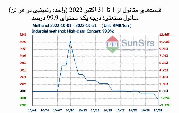سانسرز: بازار متانول چین شاهد نوسانات و روند نزولی بود