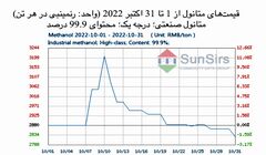 سانسرز: بازار متانول چین شاهد نوسانات و روند نزولی بود