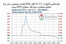 سانسرز: بازار متانول چین شاهد نوسانات و روند نزولی بود