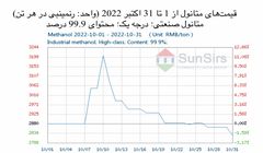 سانسرز: بازار متانول چین شاهد نوسانات و روند نزولی بود