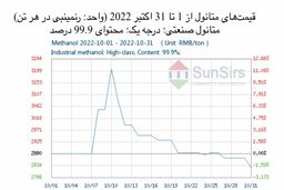 سانسرز: بازار متانول چین شاهد نوسانات و روند نزولی بود