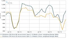 راه اندازی پروژه جدید «MTO» در چین