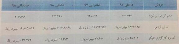 ریزش 8 و 15 درصد فروش داخلی و صادراتی پتروشیمی جم