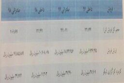 ریزش 8 و 15 درصد فروش داخلی و صادراتی پتروشیمی جم