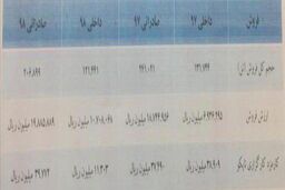 ریزش 8 و 15 درصد فروش داخلی و صادراتی پتروشیمی جم