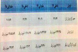 ریزش 8 و 15 درصد فروش داخلی و صادراتی پتروشیمی جم