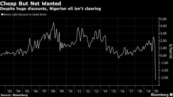 Nigeria's Banner Oil Hits
$12, Millions of Barrels Remain Unsold.