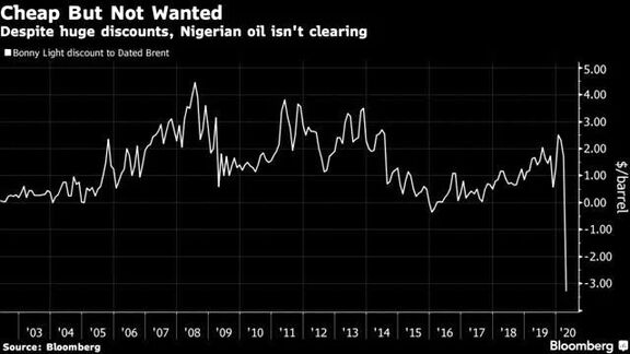 Nigeria's Banner Oil Hits
$12, Millions of Barrels Remain Unsold.