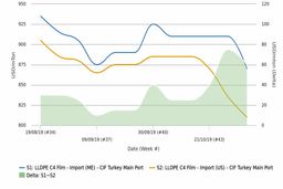افزایش شکاف بین قیمت‌های پلی اتیلن خاورمیانه و آمریکا دربازار ترکیه