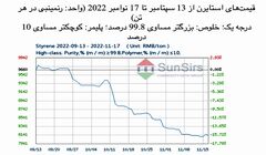 سانسرز: بعد از افت قیمت بین‌المللی نفت خام بازار استایرن نیز با آن همسو شد