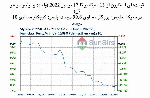 سانسرز: بعد از افت قیمت بین‌المللی نفت خام بازار استایرن نیز با آن همسو شد