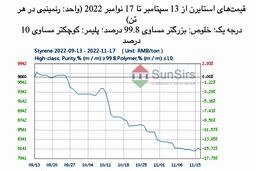 سانسرز: بعد از افت قیمت بین‌المللی نفت خام بازار استایرن نیز با آن همسو شد