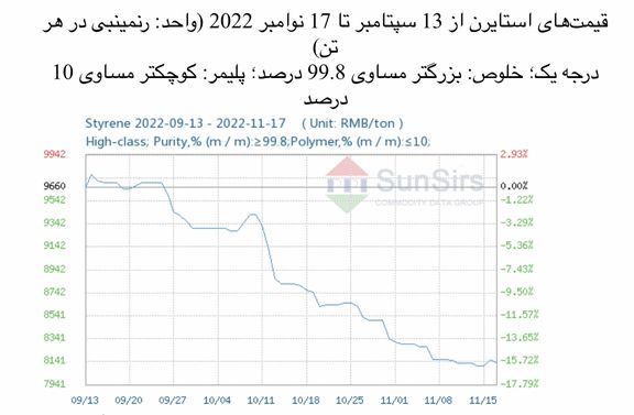 سانسرز: بعد از افت قیمت بینالمللی نفت خام بازار استایرن نیز با آن همسو شد