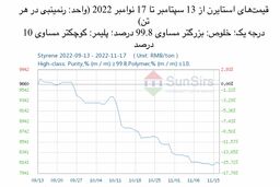 سانسرز: بعد از افت قیمت بین‌المللی نفت خام بازار استایرن نیز با آن همسو شد