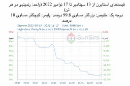 سانسرز: بعد از افت قیمت بین‌المللی نفت خام بازار استایرن نیز با آن همسو شد