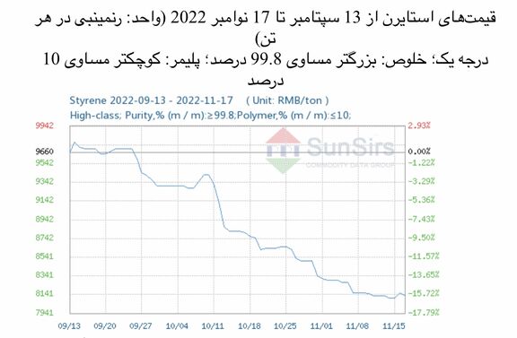 سانسرز: بعد از افت قیمت بین‌المللی نفت خام بازار استایرن نیز با آن همسو شد