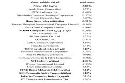 اکثر سهام های پتروشیمی آسیا در میان قرنطینه های جدید افت کردند
