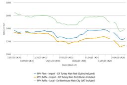گمانی‌زنی‌ها درباره قیمت‌های پلی پروپیلن 