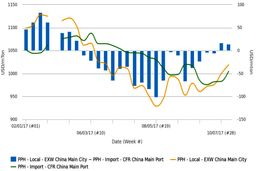 قیمت هموپلیمر محلی چین بالاتر از واردات 