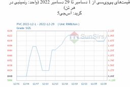 سانسرز: بازار نقدی پی‌وی‌سی چین در ماه دسامبر اوج گرفت