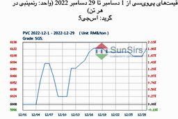 سانسرز: بازار نقدی پی‌وی‌سی چین در ماه دسامبر اوج گرفت