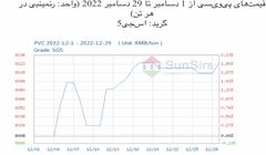سانسرز: بازار نقدی پی‌وی‌سی چین در ماه دسامبر اوج گرفت