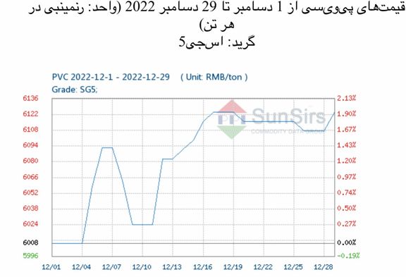 سانسرز: بازار نقدی پیویسی چین در ماه دسامبر اوج گرفت