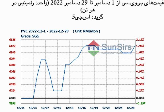 سانسرز: بازار نقدی پی‌وی‌سی چین در ماه دسامبر اوج گرفت