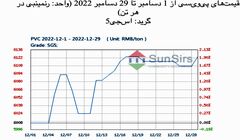 سانسرز: بازار نقدی پی‌وی‌سی چین در ماه دسامبر اوج گرفت