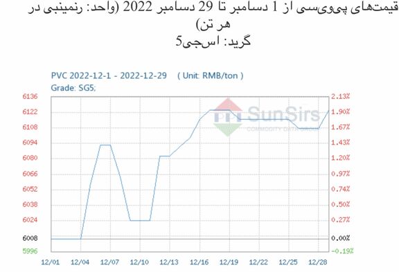 سانسرز: بازار نقدی پی‌وی‌سی چین در ماه دسامبر اوج گرفت