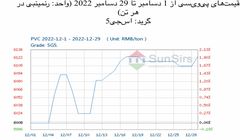 سانسرز: بازار نقدی پی‌وی‌سی چین در ماه دسامبر اوج گرفت