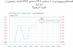 سانسرز: بازار نقدی پی‌وی‌سی چین در ماه دسامبر اوج گرفت
