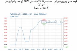 سانسرز: بازار نقدی پی‌وی‌سی چین در ماه دسامبر اوج گرفت